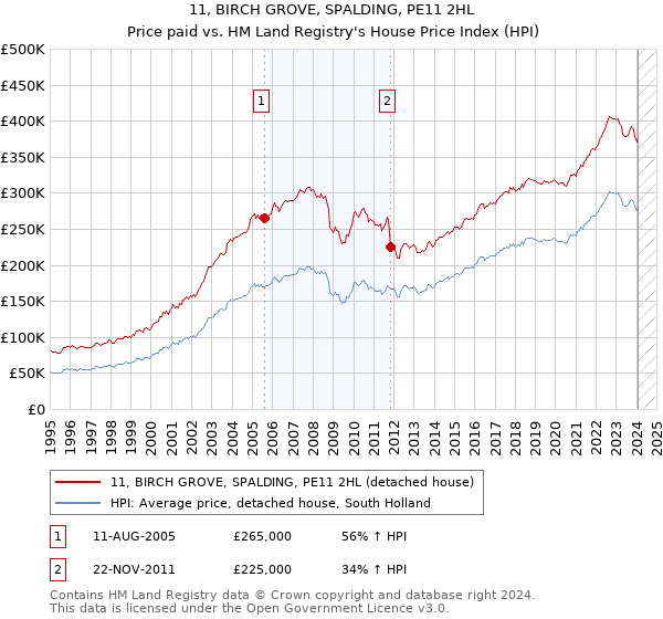 11, BIRCH GROVE, SPALDING, PE11 2HL: Price paid vs HM Land Registry's House Price Index