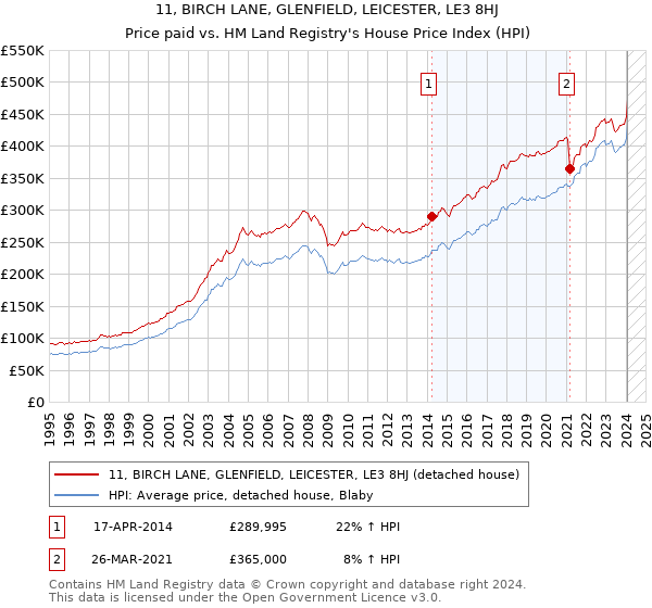 11, BIRCH LANE, GLENFIELD, LEICESTER, LE3 8HJ: Price paid vs HM Land Registry's House Price Index