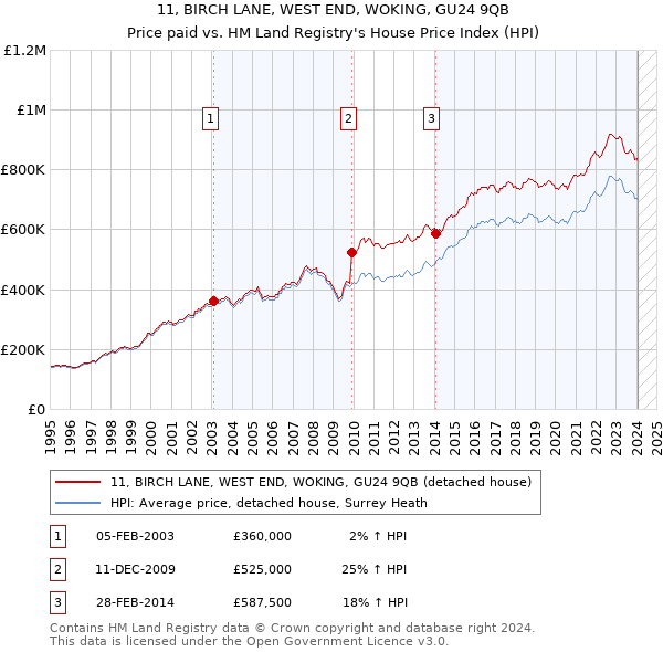 11, BIRCH LANE, WEST END, WOKING, GU24 9QB: Price paid vs HM Land Registry's House Price Index