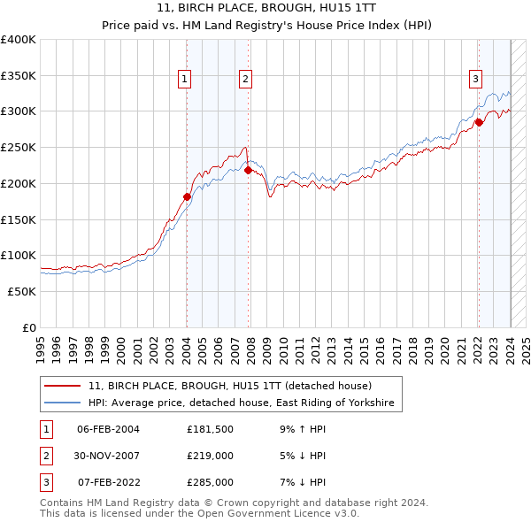11, BIRCH PLACE, BROUGH, HU15 1TT: Price paid vs HM Land Registry's House Price Index