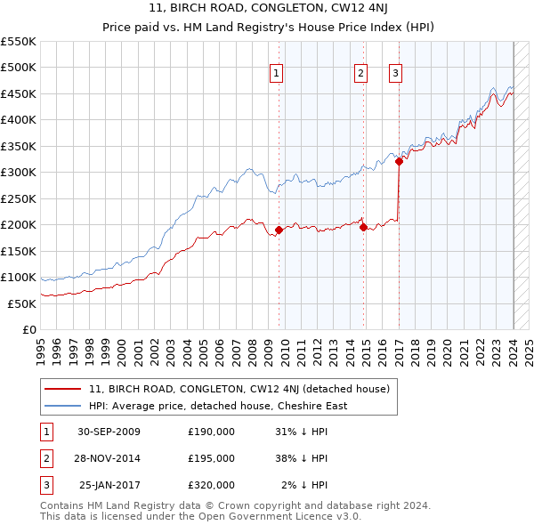11, BIRCH ROAD, CONGLETON, CW12 4NJ: Price paid vs HM Land Registry's House Price Index