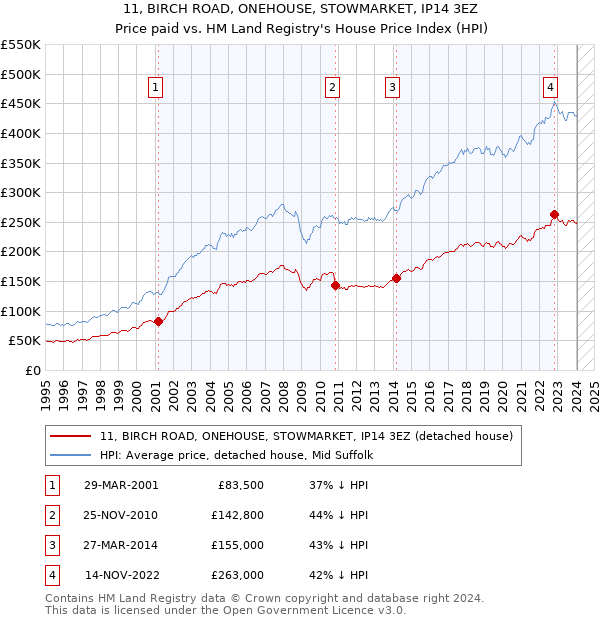 11, BIRCH ROAD, ONEHOUSE, STOWMARKET, IP14 3EZ: Price paid vs HM Land Registry's House Price Index