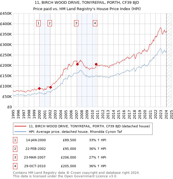 11, BIRCH WOOD DRIVE, TONYREFAIL, PORTH, CF39 8JD: Price paid vs HM Land Registry's House Price Index