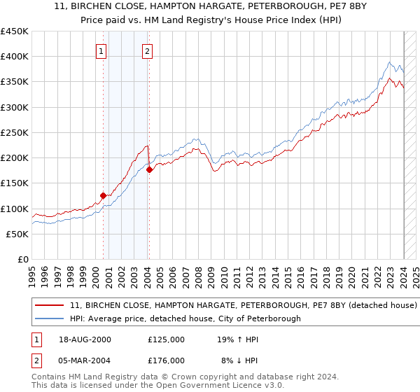 11, BIRCHEN CLOSE, HAMPTON HARGATE, PETERBOROUGH, PE7 8BY: Price paid vs HM Land Registry's House Price Index