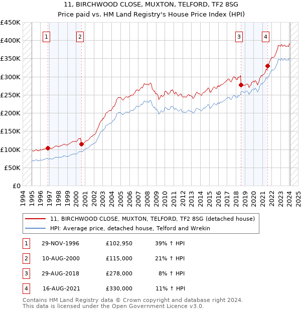 11, BIRCHWOOD CLOSE, MUXTON, TELFORD, TF2 8SG: Price paid vs HM Land Registry's House Price Index