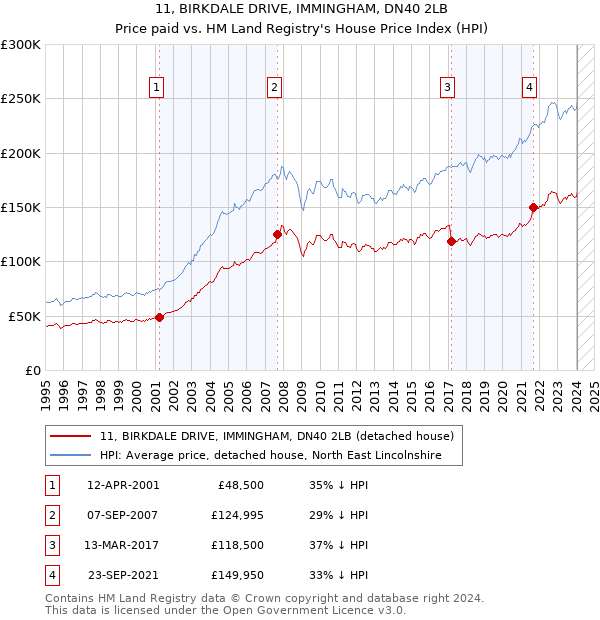 11, BIRKDALE DRIVE, IMMINGHAM, DN40 2LB: Price paid vs HM Land Registry's House Price Index
