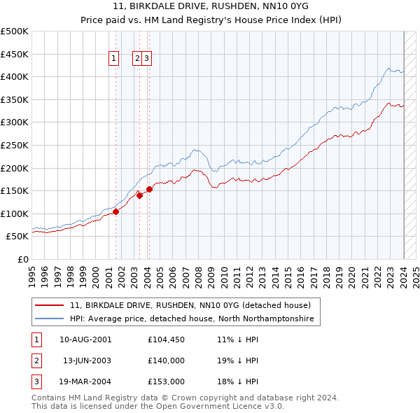 11, BIRKDALE DRIVE, RUSHDEN, NN10 0YG: Price paid vs HM Land Registry's House Price Index