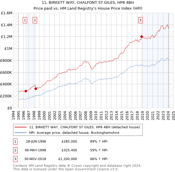 11, BIRKETT WAY, CHALFONT ST GILES, HP8 4BH: Price paid vs HM Land Registry's House Price Index