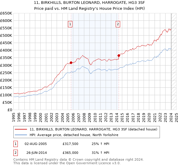11, BIRKHILLS, BURTON LEONARD, HARROGATE, HG3 3SF: Price paid vs HM Land Registry's House Price Index