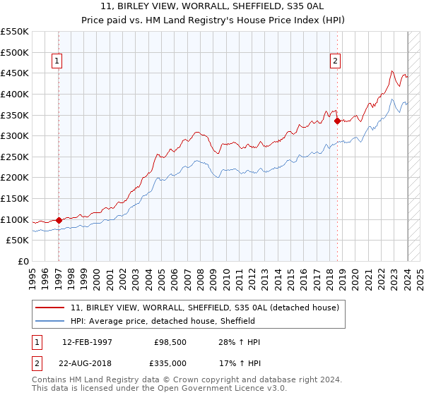 11, BIRLEY VIEW, WORRALL, SHEFFIELD, S35 0AL: Price paid vs HM Land Registry's House Price Index