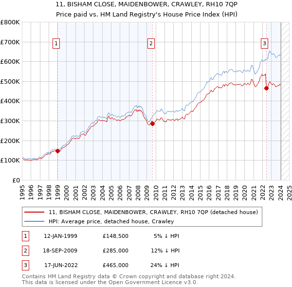 11, BISHAM CLOSE, MAIDENBOWER, CRAWLEY, RH10 7QP: Price paid vs HM Land Registry's House Price Index