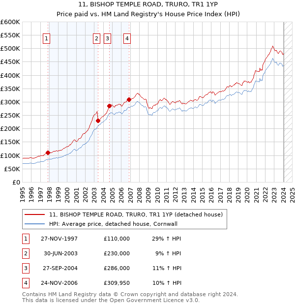 11, BISHOP TEMPLE ROAD, TRURO, TR1 1YP: Price paid vs HM Land Registry's House Price Index