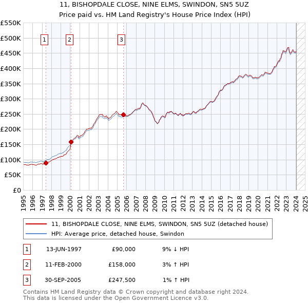 11, BISHOPDALE CLOSE, NINE ELMS, SWINDON, SN5 5UZ: Price paid vs HM Land Registry's House Price Index
