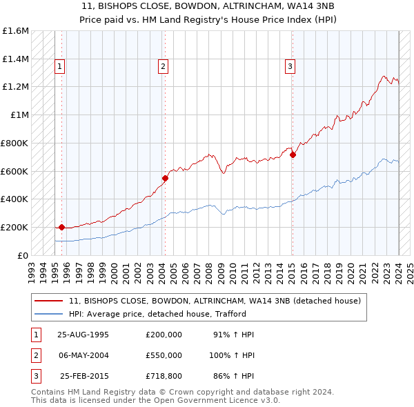 11, BISHOPS CLOSE, BOWDON, ALTRINCHAM, WA14 3NB: Price paid vs HM Land Registry's House Price Index