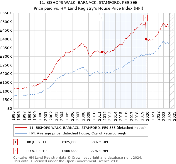 11, BISHOPS WALK, BARNACK, STAMFORD, PE9 3EE: Price paid vs HM Land Registry's House Price Index