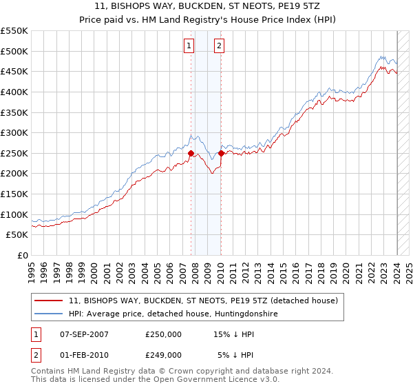 11, BISHOPS WAY, BUCKDEN, ST NEOTS, PE19 5TZ: Price paid vs HM Land Registry's House Price Index