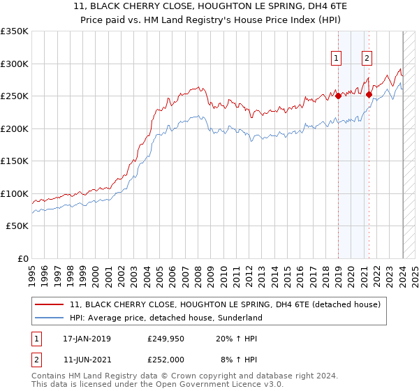 11, BLACK CHERRY CLOSE, HOUGHTON LE SPRING, DH4 6TE: Price paid vs HM Land Registry's House Price Index