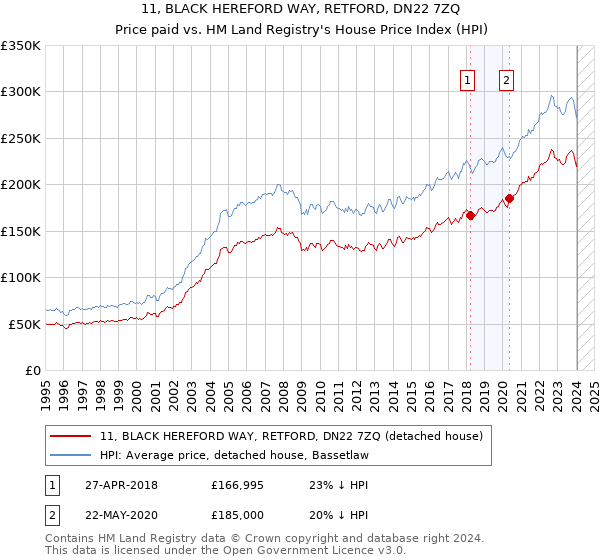 11, BLACK HEREFORD WAY, RETFORD, DN22 7ZQ: Price paid vs HM Land Registry's House Price Index