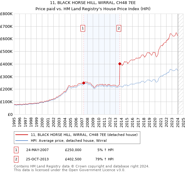 11, BLACK HORSE HILL, WIRRAL, CH48 7EE: Price paid vs HM Land Registry's House Price Index