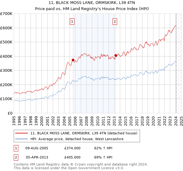 11, BLACK MOSS LANE, ORMSKIRK, L39 4TN: Price paid vs HM Land Registry's House Price Index