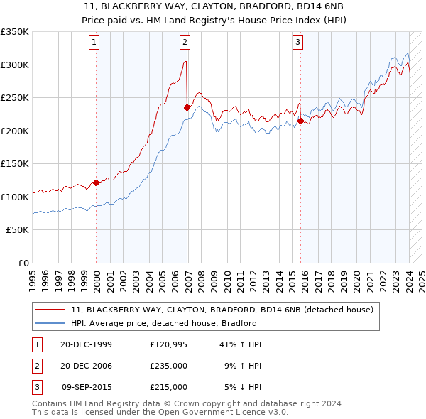11, BLACKBERRY WAY, CLAYTON, BRADFORD, BD14 6NB: Price paid vs HM Land Registry's House Price Index