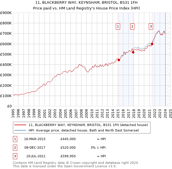 11, BLACKBERRY WAY, KEYNSHAM, BRISTOL, BS31 1FH: Price paid vs HM Land Registry's House Price Index