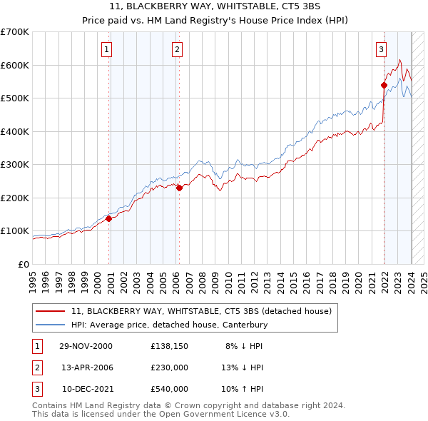 11, BLACKBERRY WAY, WHITSTABLE, CT5 3BS: Price paid vs HM Land Registry's House Price Index