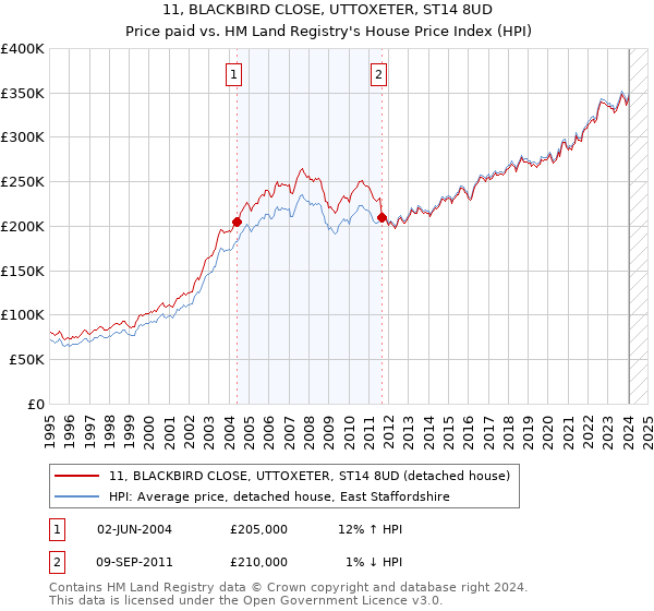 11, BLACKBIRD CLOSE, UTTOXETER, ST14 8UD: Price paid vs HM Land Registry's House Price Index