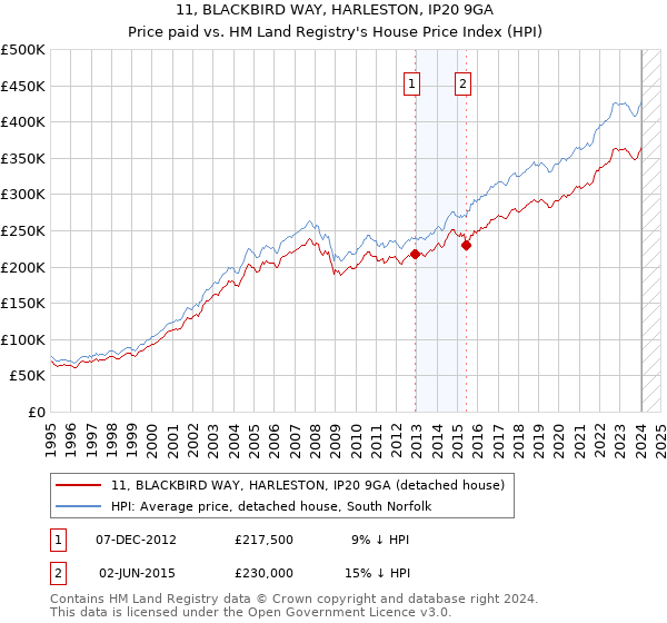 11, BLACKBIRD WAY, HARLESTON, IP20 9GA: Price paid vs HM Land Registry's House Price Index
