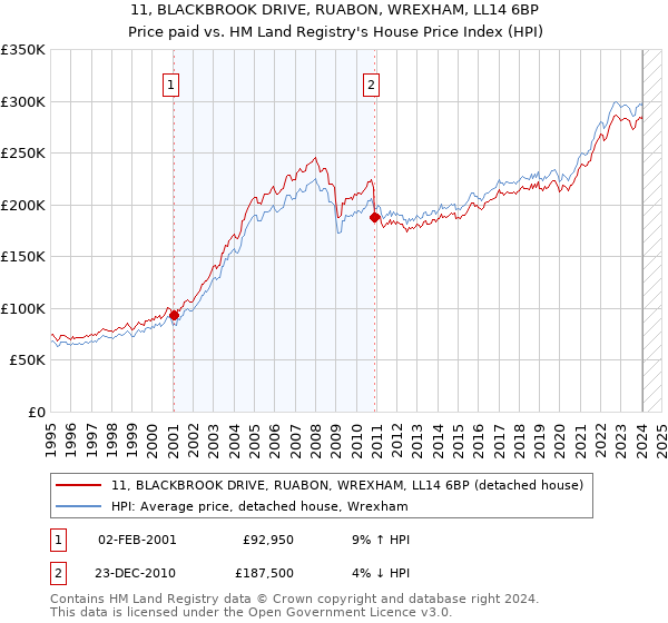 11, BLACKBROOK DRIVE, RUABON, WREXHAM, LL14 6BP: Price paid vs HM Land Registry's House Price Index