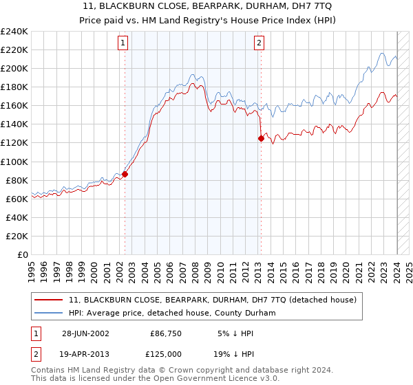 11, BLACKBURN CLOSE, BEARPARK, DURHAM, DH7 7TQ: Price paid vs HM Land Registry's House Price Index