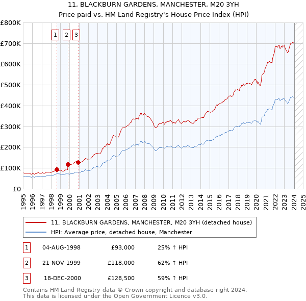 11, BLACKBURN GARDENS, MANCHESTER, M20 3YH: Price paid vs HM Land Registry's House Price Index