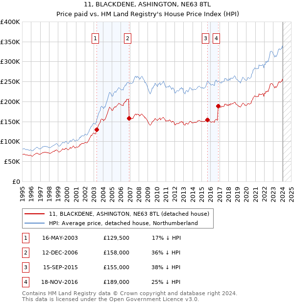 11, BLACKDENE, ASHINGTON, NE63 8TL: Price paid vs HM Land Registry's House Price Index