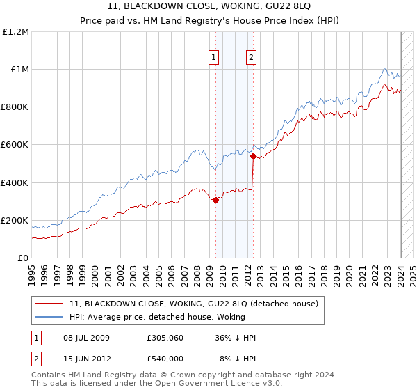 11, BLACKDOWN CLOSE, WOKING, GU22 8LQ: Price paid vs HM Land Registry's House Price Index