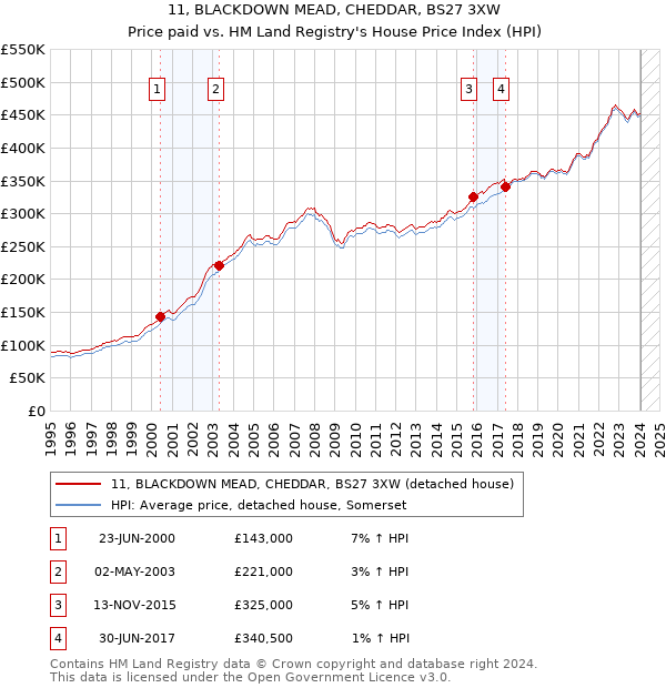 11, BLACKDOWN MEAD, CHEDDAR, BS27 3XW: Price paid vs HM Land Registry's House Price Index