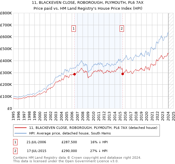 11, BLACKEVEN CLOSE, ROBOROUGH, PLYMOUTH, PL6 7AX: Price paid vs HM Land Registry's House Price Index