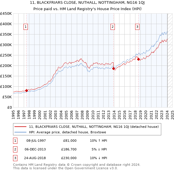 11, BLACKFRIARS CLOSE, NUTHALL, NOTTINGHAM, NG16 1QJ: Price paid vs HM Land Registry's House Price Index