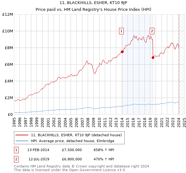 11, BLACKHILLS, ESHER, KT10 9JP: Price paid vs HM Land Registry's House Price Index