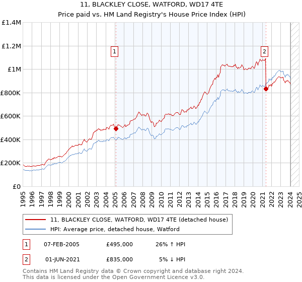 11, BLACKLEY CLOSE, WATFORD, WD17 4TE: Price paid vs HM Land Registry's House Price Index