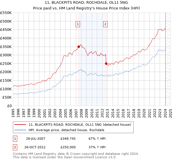 11, BLACKPITS ROAD, ROCHDALE, OL11 5NG: Price paid vs HM Land Registry's House Price Index