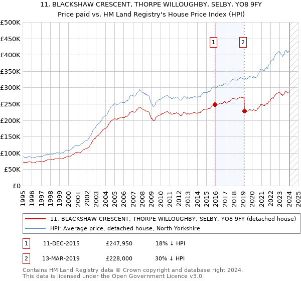 11, BLACKSHAW CRESCENT, THORPE WILLOUGHBY, SELBY, YO8 9FY: Price paid vs HM Land Registry's House Price Index