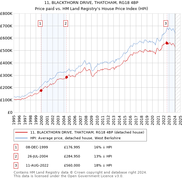 11, BLACKTHORN DRIVE, THATCHAM, RG18 4BP: Price paid vs HM Land Registry's House Price Index