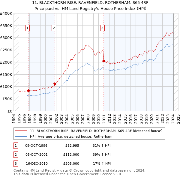 11, BLACKTHORN RISE, RAVENFIELD, ROTHERHAM, S65 4RF: Price paid vs HM Land Registry's House Price Index