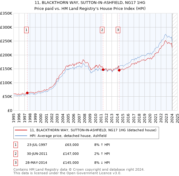 11, BLACKTHORN WAY, SUTTON-IN-ASHFIELD, NG17 1HG: Price paid vs HM Land Registry's House Price Index