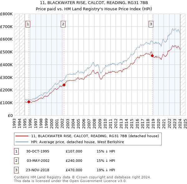 11, BLACKWATER RISE, CALCOT, READING, RG31 7BB: Price paid vs HM Land Registry's House Price Index