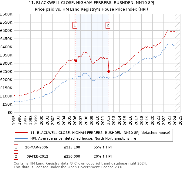 11, BLACKWELL CLOSE, HIGHAM FERRERS, RUSHDEN, NN10 8PJ: Price paid vs HM Land Registry's House Price Index