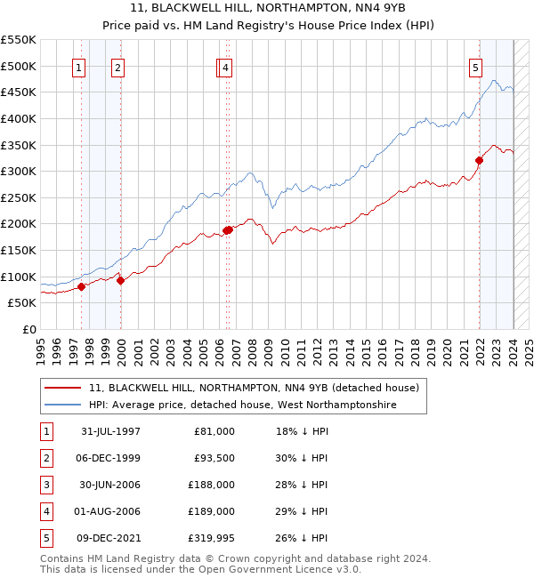11, BLACKWELL HILL, NORTHAMPTON, NN4 9YB: Price paid vs HM Land Registry's House Price Index
