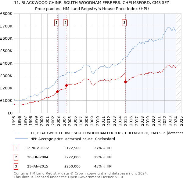 11, BLACKWOOD CHINE, SOUTH WOODHAM FERRERS, CHELMSFORD, CM3 5FZ: Price paid vs HM Land Registry's House Price Index
