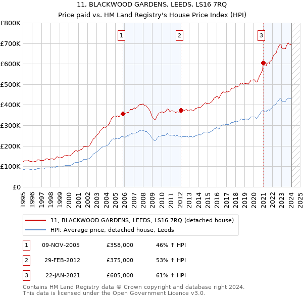11, BLACKWOOD GARDENS, LEEDS, LS16 7RQ: Price paid vs HM Land Registry's House Price Index