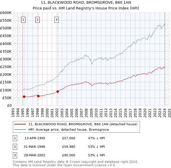 11, BLACKWOOD ROAD, BROMSGROVE, B60 1AN: Price paid vs HM Land Registry's House Price Index